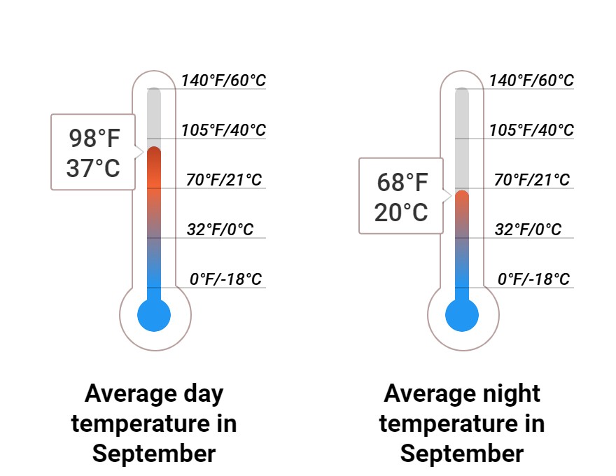 Average temperature